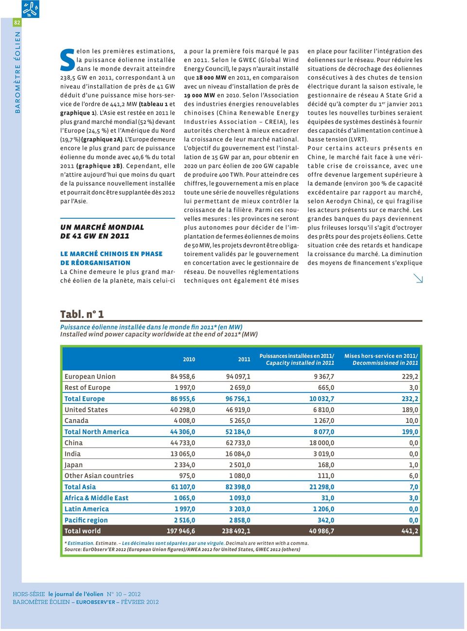 L Asie est restée en 2011 le plus grand marché mondial (52 %) devant l Europe (24,5 %) et l Amérique du Nord (19,7 %) (graphique 2A).