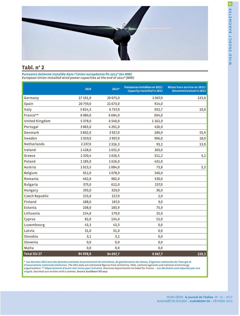 installées en 2011/ Capacity installed in 2011 Mises hors-service en 2011/ Decommissioned in 2011 Germany 27 191,0 29 075,0 2 007,0 123,0 Spain 20 759,0 21 673,0 914,0 Italy 5 814,3 6 737,0 932,7