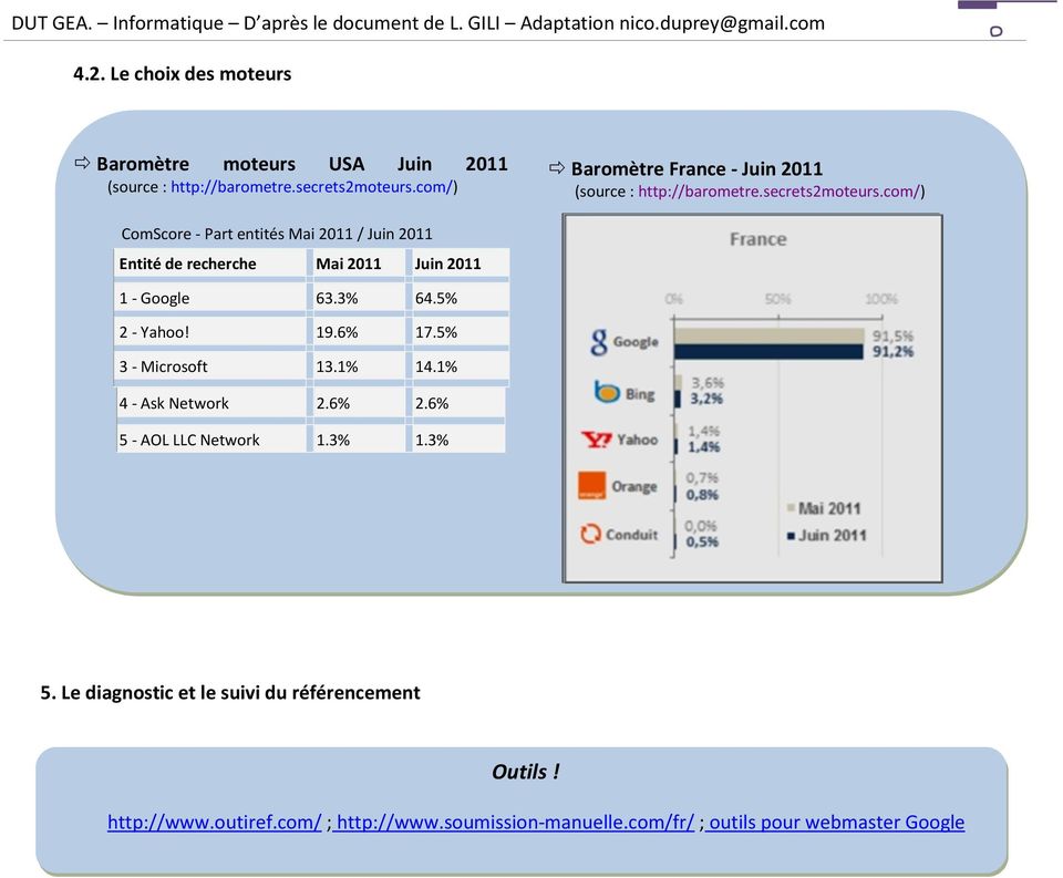 com/) ComScore - Part entités Mai 2011 / Juin 2011 Entité de recherche Mai 2011 Juin 2011 1 - Google 63.3% 64.5% 2 - Yahoo! 19.6% 17.