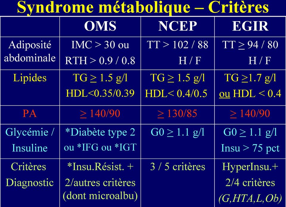 5 ou HDL < 0.4 PA > 140/90 > 130/85 > 140/90 Glycémie / *Diabète type 2 G0 > 1.1 g/l G0 > 1.