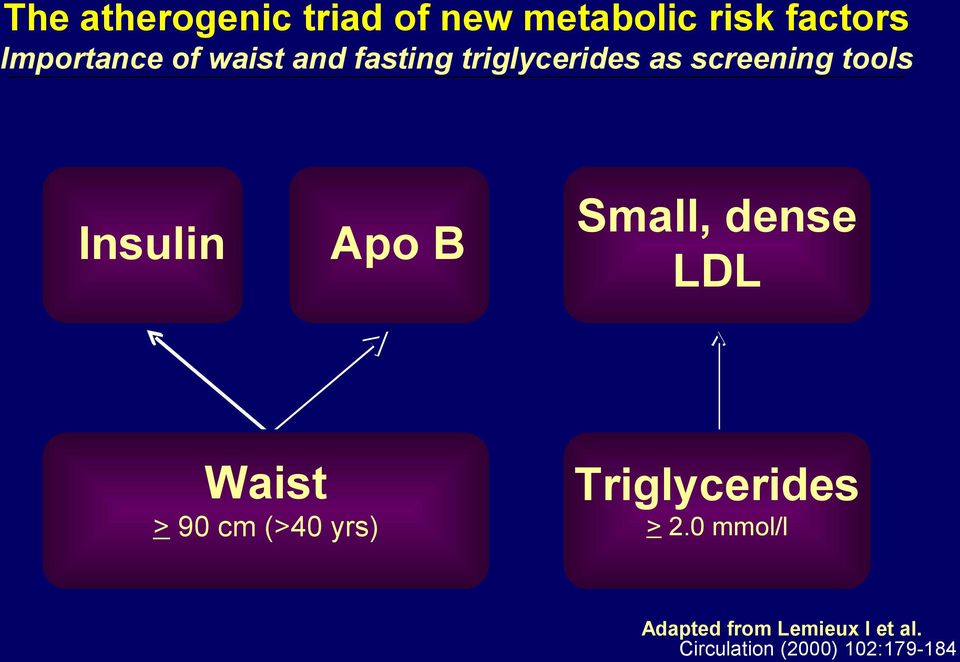 Apo B Small, dense LDL Waist > 90 cm (>40 yrs) Triglycerides > 2.