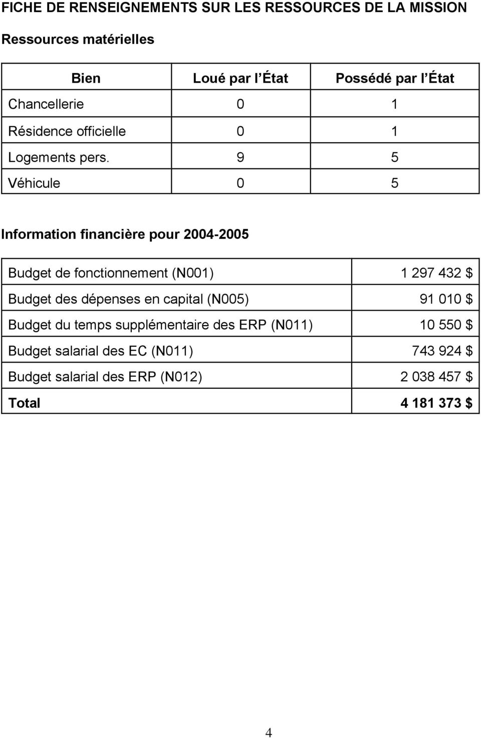 9 5 Véhicule 0 5 Information financière pour 2004-2005 Budget de fonctionnement (N001) 1 297 432 $ Budget des dépenses