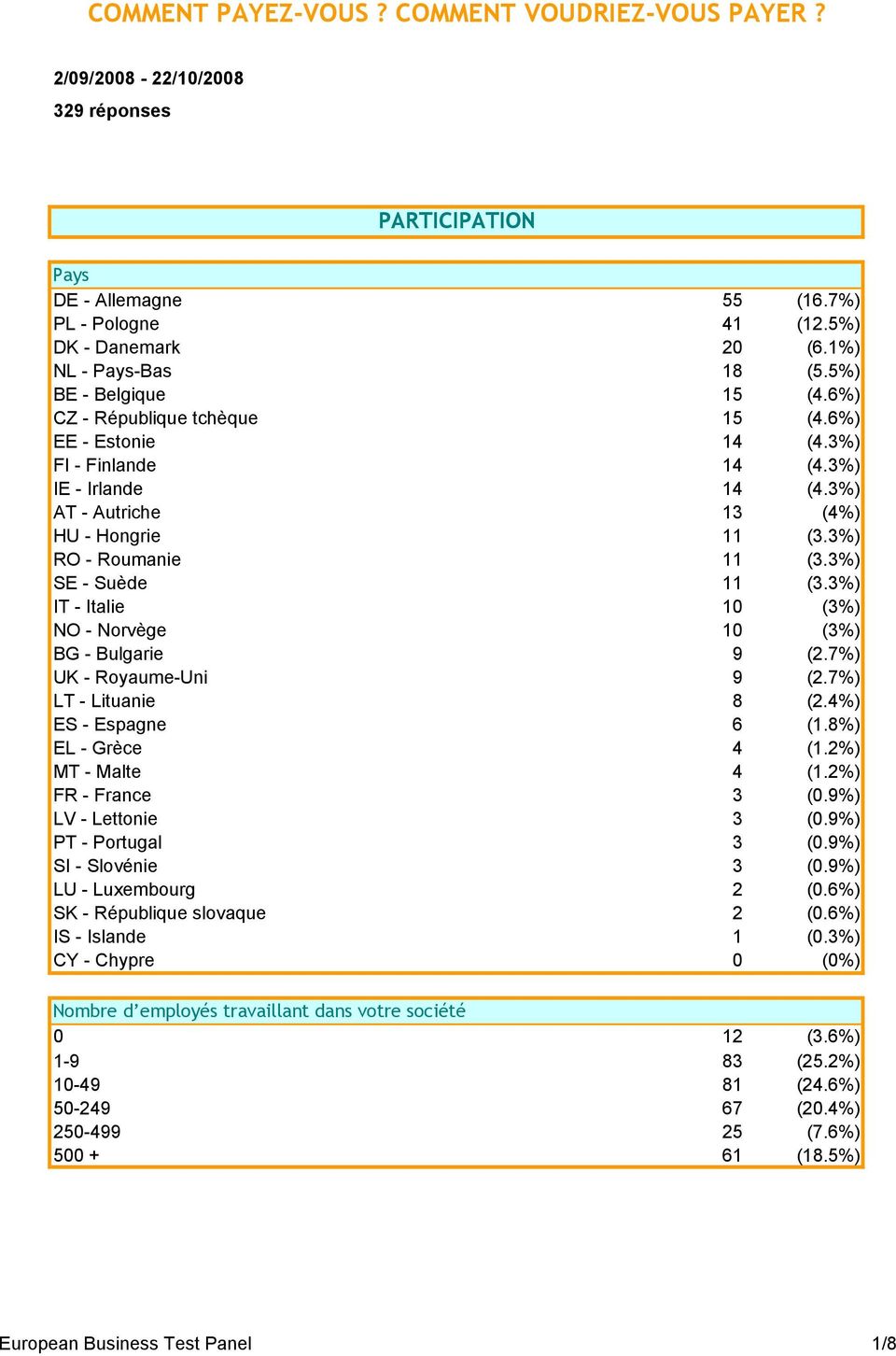 3%) SE - Suède 11 (3.3%) IT - Italie 10 (3%) NO - Norvège 10 (3%) BG - Bulgarie 9 (2.7%) UK - Royaume-Uni 9 (2.7%) LT - Lituanie 8 (2.4%) ES - Espagne 6 (1.8%) EL - Grèce 4 (1.2%) MT - Malte 4 (1.
