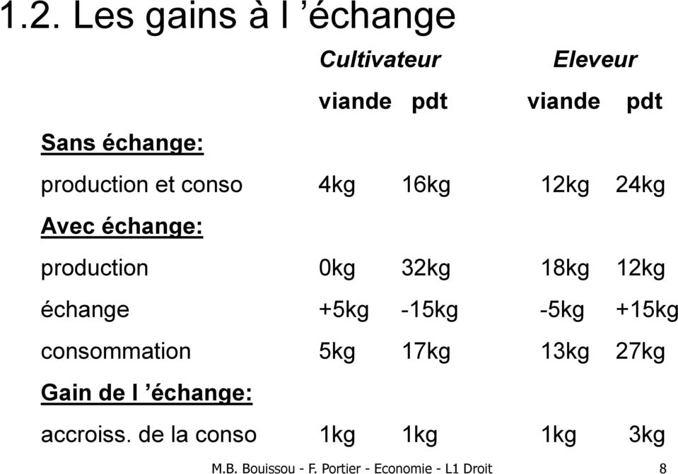 échange +5kg -15kg -5kg +15kg consommation 5kg 17kg 13kg 27kg Gain de l échange: