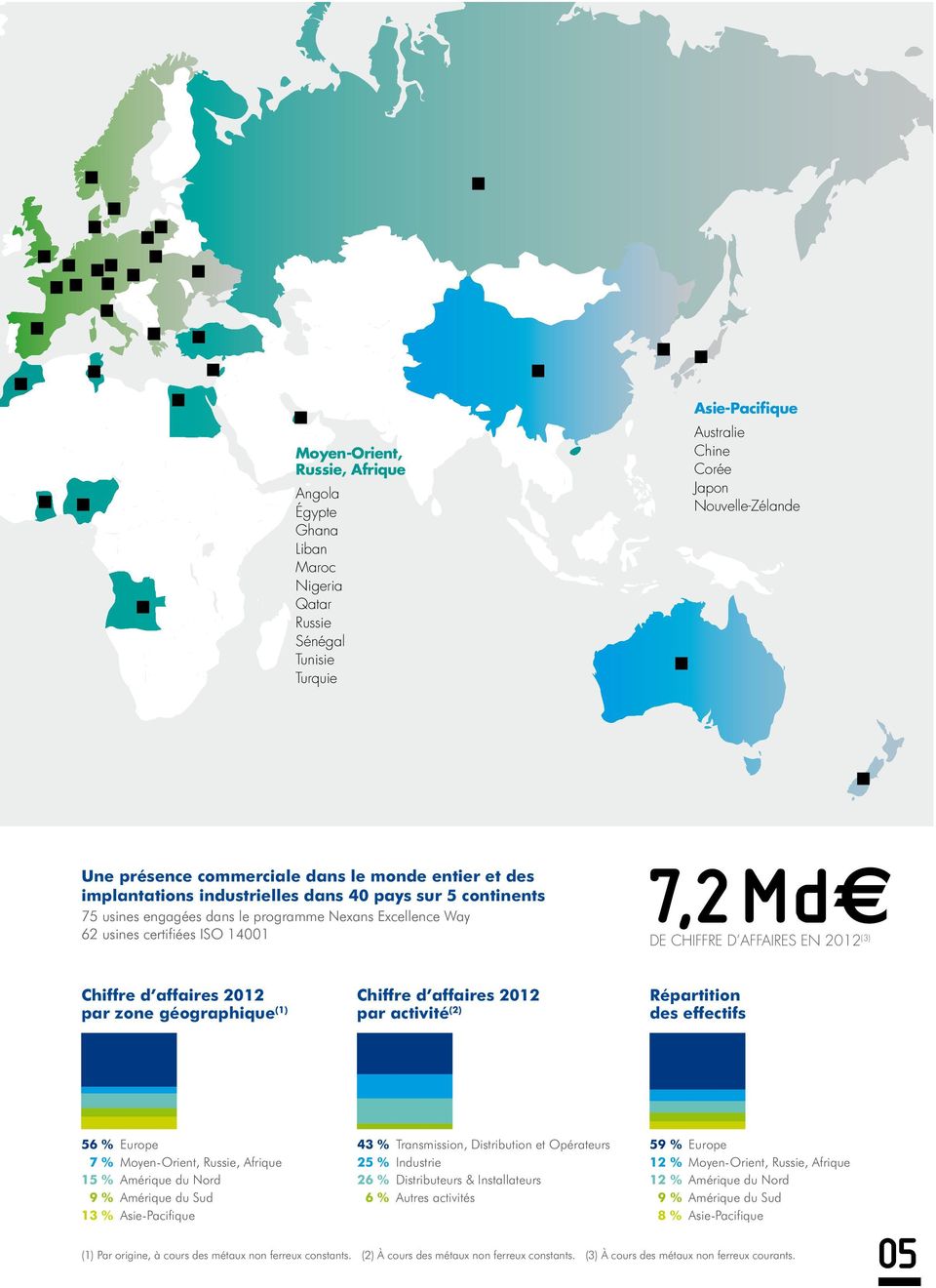 2012 (3) Chiffre d affaires 2012 par zone géographique (1) Chiffre d affaires 2012 par activité (2) Répartition des effectifs 56 % Europe 7 % Moyen-Orient, Russie, Afrique 15 % Amérique du Nord 9 %