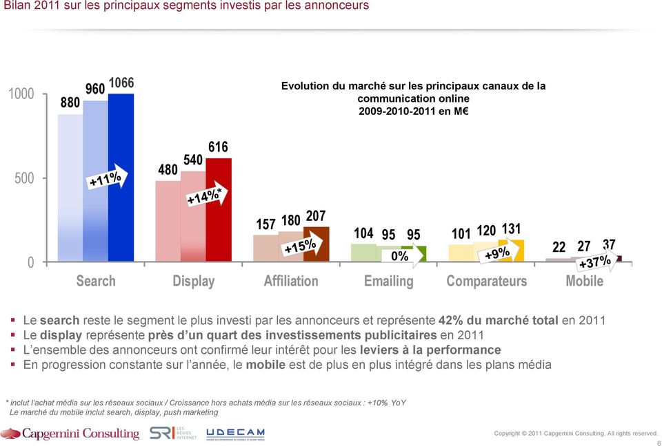 2011 Le display représente près d un quart des investissements publicitaires en 2011 L ensemble des annonceurs ont confirmé leur intérêt pour les leviers à la performance En progression constante sur