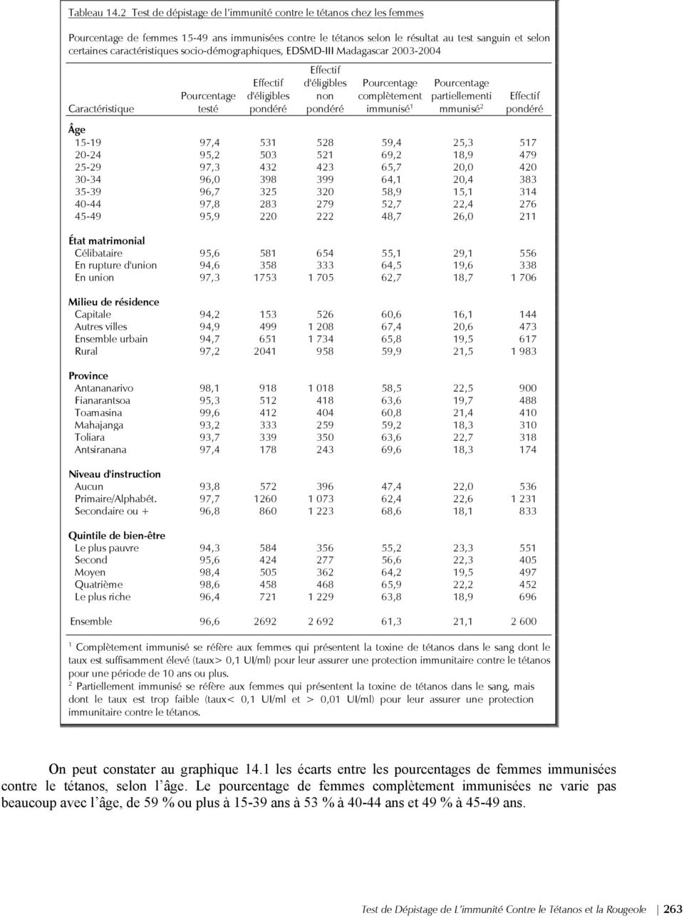 socio-démographiques, EDSMD-III Madagascar 2003-2004 Caractéristique testé d'éligibles d'éligibles non complètement immunisé 1 partiellementi mmunisé 2 Âge 15-19 97,4 531 528 59,4 25,3 517 20-24 95,2