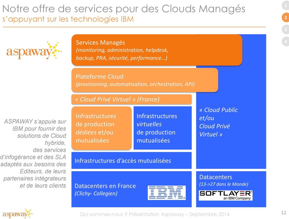 (provisioning, automatisation, orchestration, API) «Cloud Privé Virtuel» (France) Infrastructures de production dédiées et/ou mutualisées Datacenters en France (Clichy- Collegien) Infrastructures
