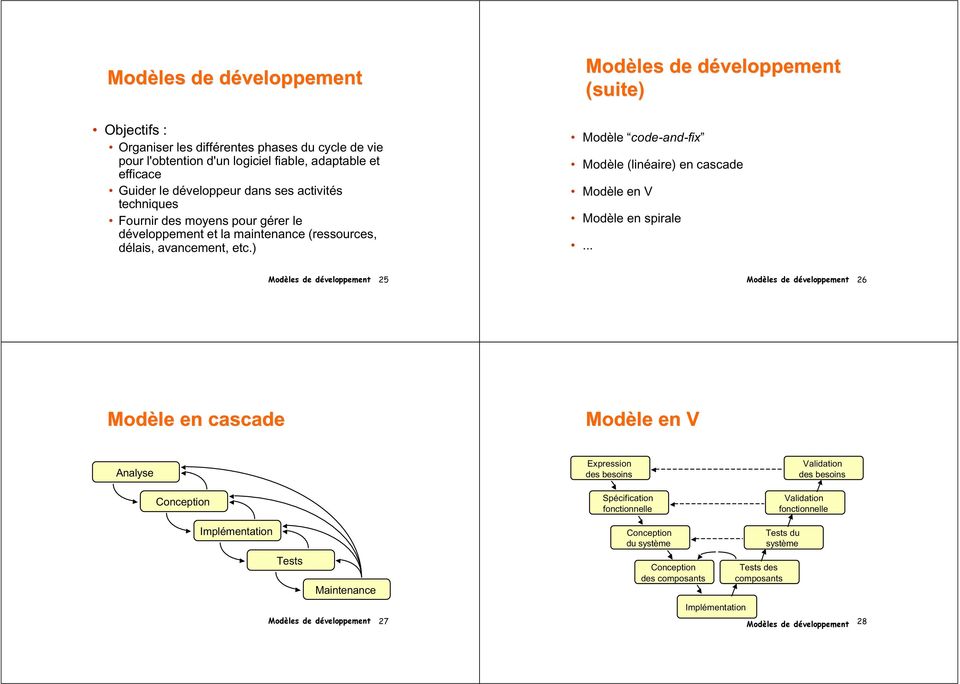 ) Modèles de développement (suite) Modèle code-and-fix Modèle (linéaire) en cascade Modèle en V Modèle en spirale.