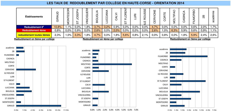 1,8% 4,7% 0,0% 1,8% 5,6% 0,8% 2,1% 0,0% 0,8% 0,0% 1,8% 5,9% 2,4% 2,6% Redoublement en 6ème par collège Redoublement en 4ème par collège Redoublement en 3ème par collège ST FLORENT LURI ILE ROUSSE