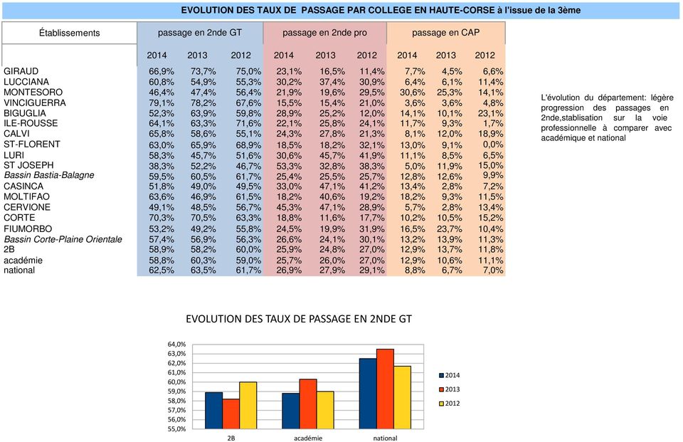 67,6% 15,5% 15,4% 21,0% 3,6% 3,6% 4,8% BIGUGLIA 52,3% 63,9% 59,8% 28,9% 25,2% 12,0% 14,1% 10,1% 23,1% ILE-ROUSSE 64,1% 63,3% 71,6% 22,1% 25,8% 24,1% 11,7% 9,3% 1,7% CALVI 65,8% 58,6% 55,1% 24,3%