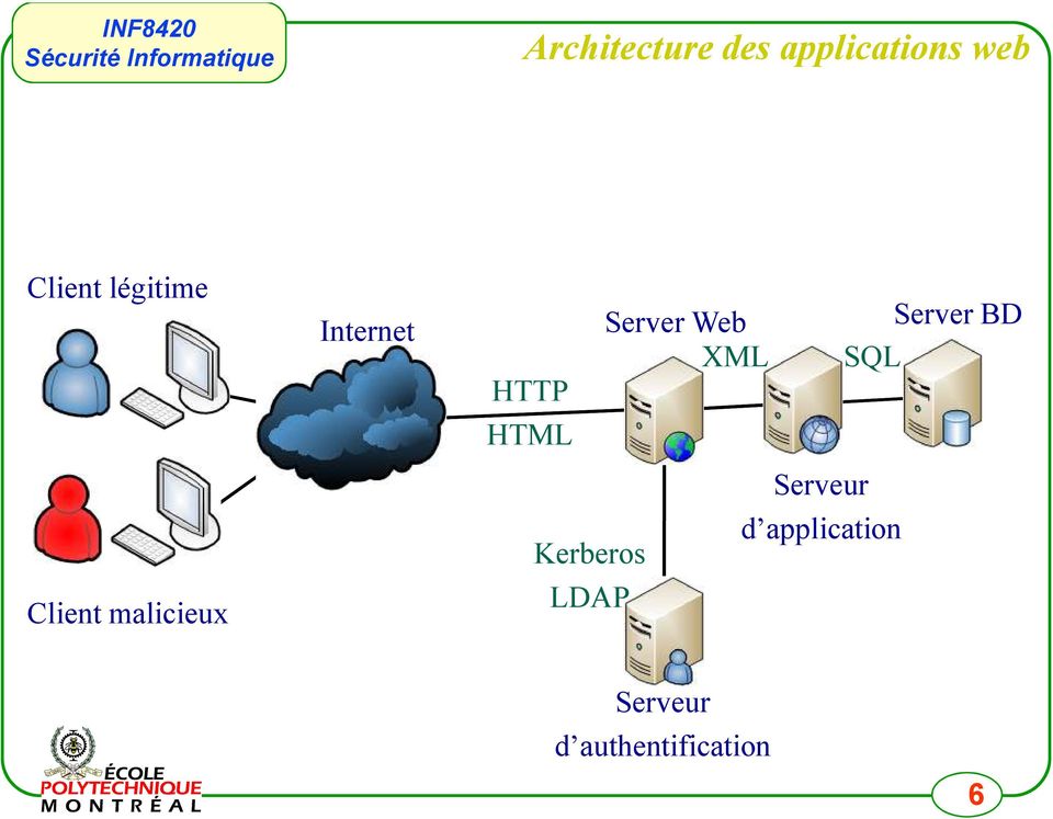 Web Server BD XML SQL HTTP HTML Serveur d
