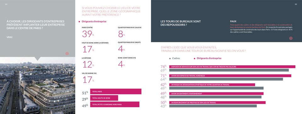 VRAI Dirigeants d entreprise PARIS CENTRE 39 % QUARTIER PARIS RIVE GAUCHE 8 % LES TOURS DE BUREAUX SONT DES REPOUSSOIRS?