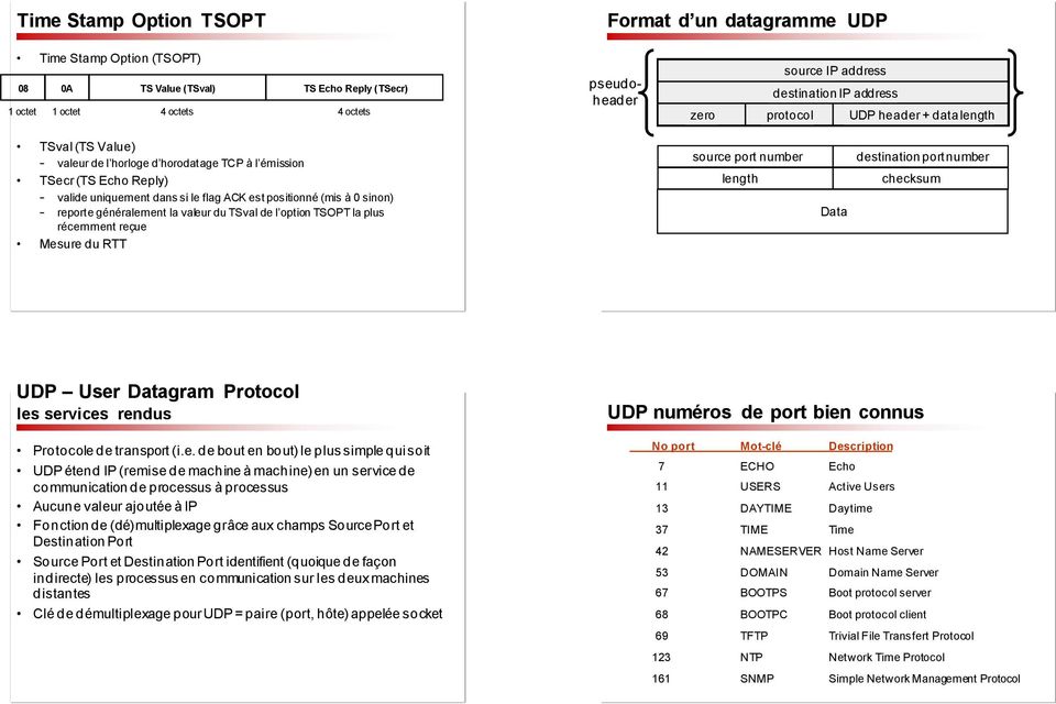 généralement la valeur du TSval de l option TSOPT la plus récemment reçue Mesure du RTT source port number length Data destination port number checksum UDP User Datagram Protocol les services rendus