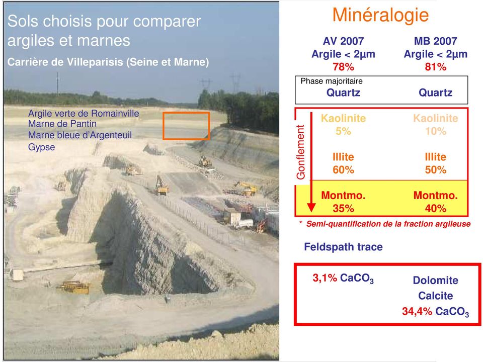 Pantin Marne bleue d Argenteuil Gypse Kaolinite 5% Illite 60% Kaolinite 10% Illite 50% Gonflement Montmo.