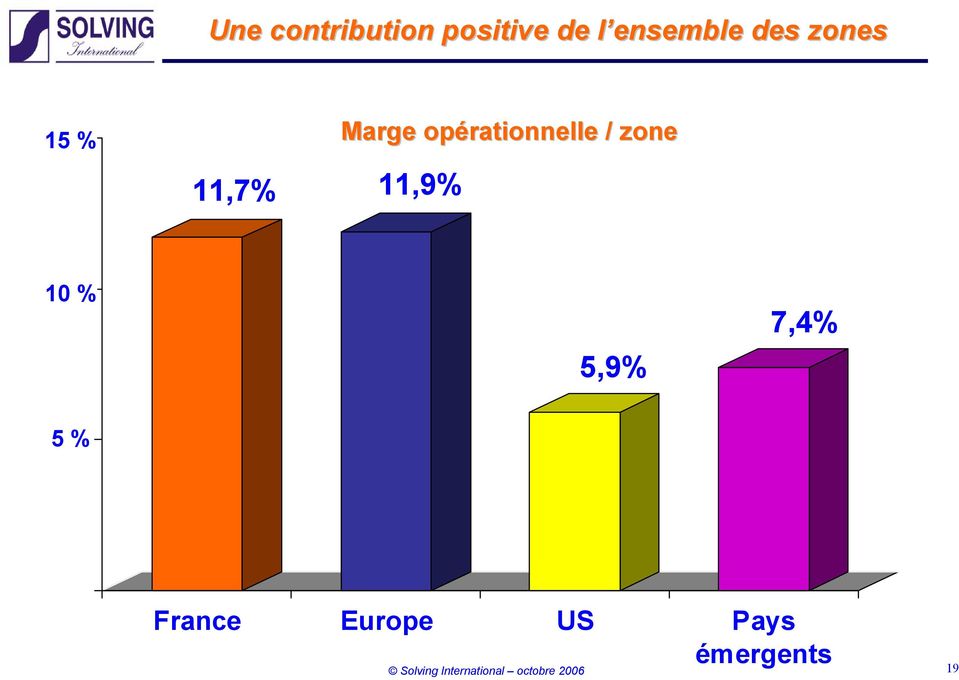 zone 10 10 % 5,9% 7,4% 5 % 5 0 France Europe US