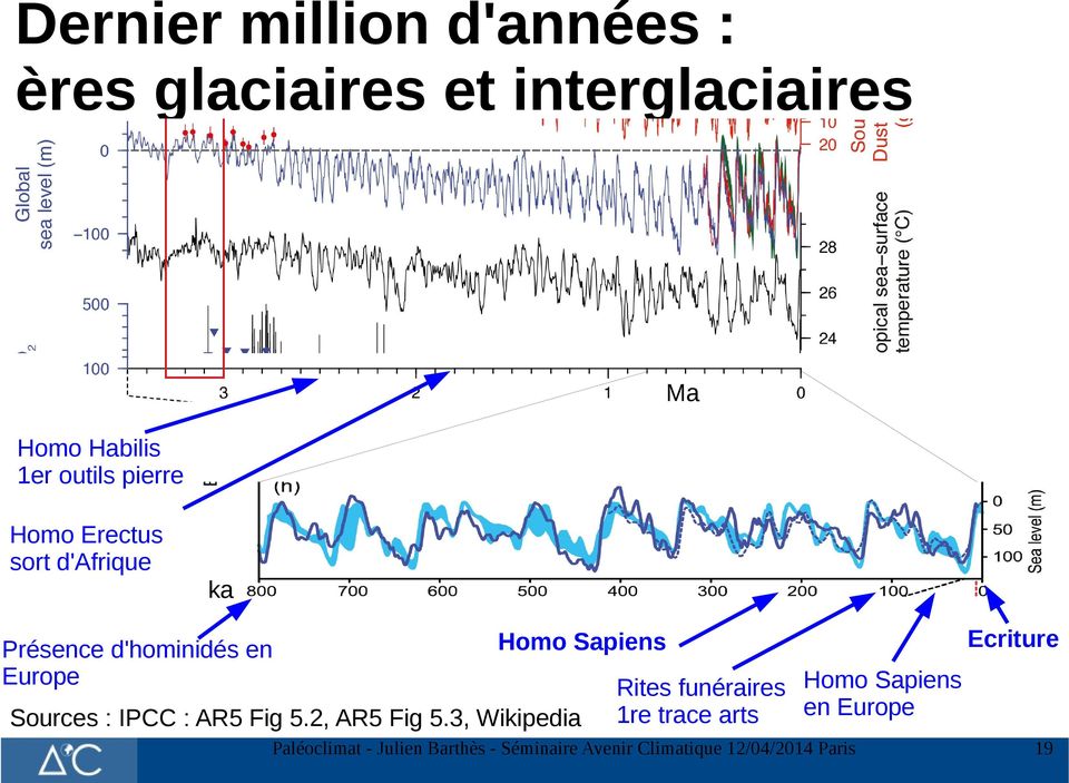 d'hominidés en Europe Homo Sapiens Sources : IPCC : AR5 Fig 5.
