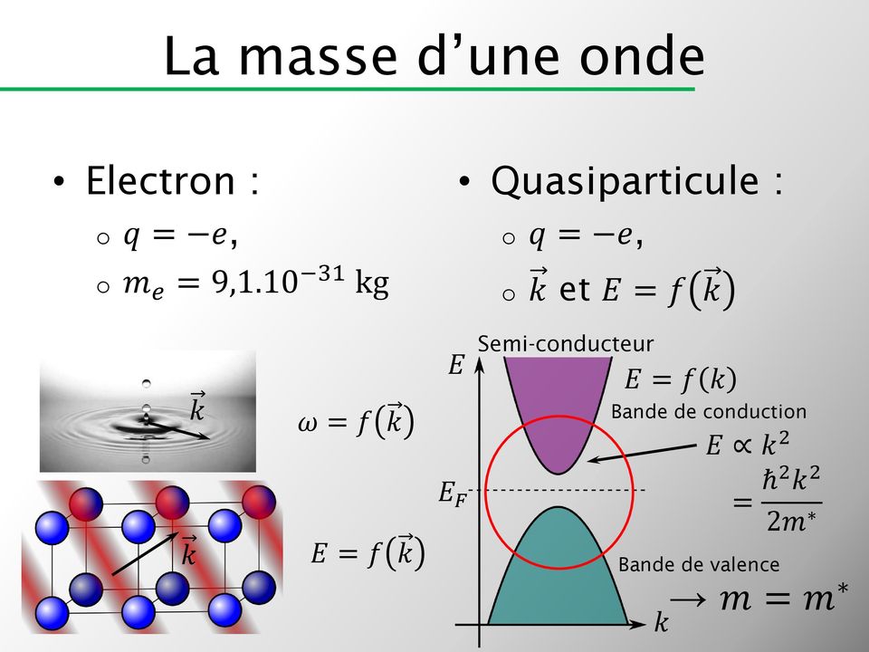 10 31 g Quasiparticule : o q = e, o et = f ω