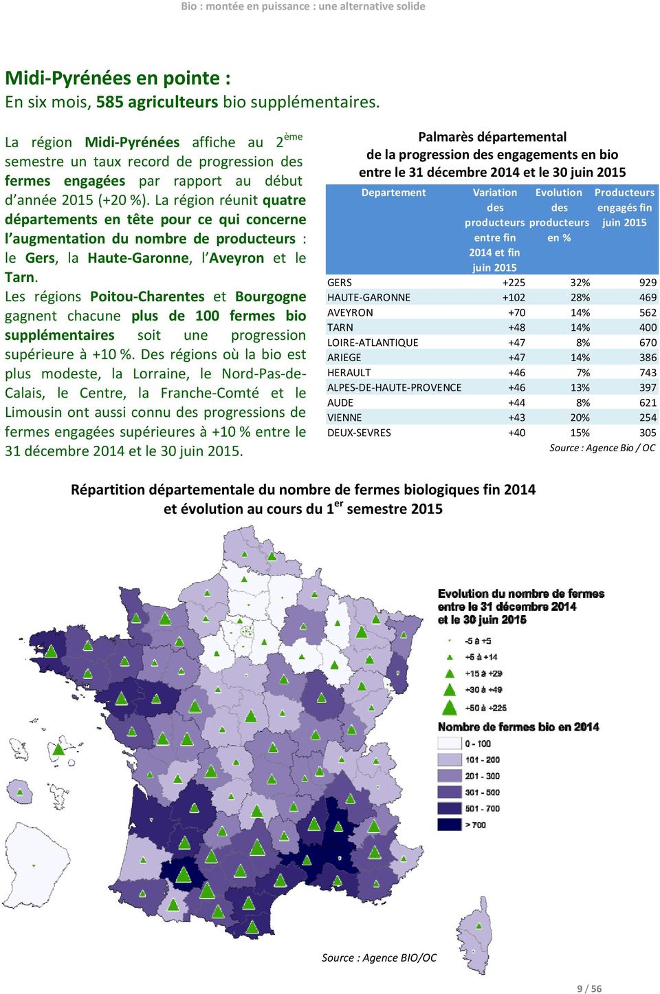 La région réunit quatre départements en tête pour ce qui concerne l augmentation du nombre de producteurs : le Gers, la Haute Garonne, l Aveyron et le Tarn.