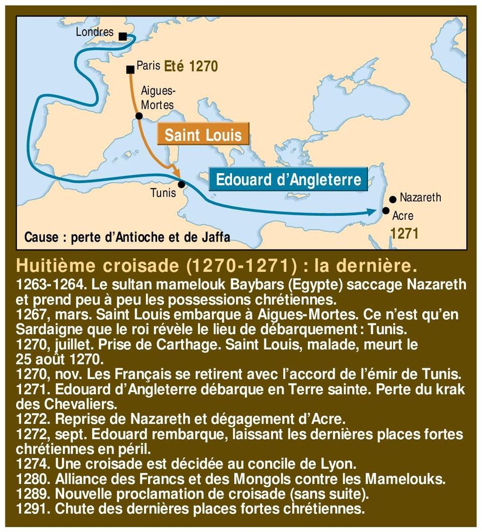 Ce n est qu en Sardaigne que le roi révèle le lieu de débarquement : Tunis. 1270, juillet. Prise de Carthage. Saint Louis, malade, meurt le 25 août 1270. 1270, nov.