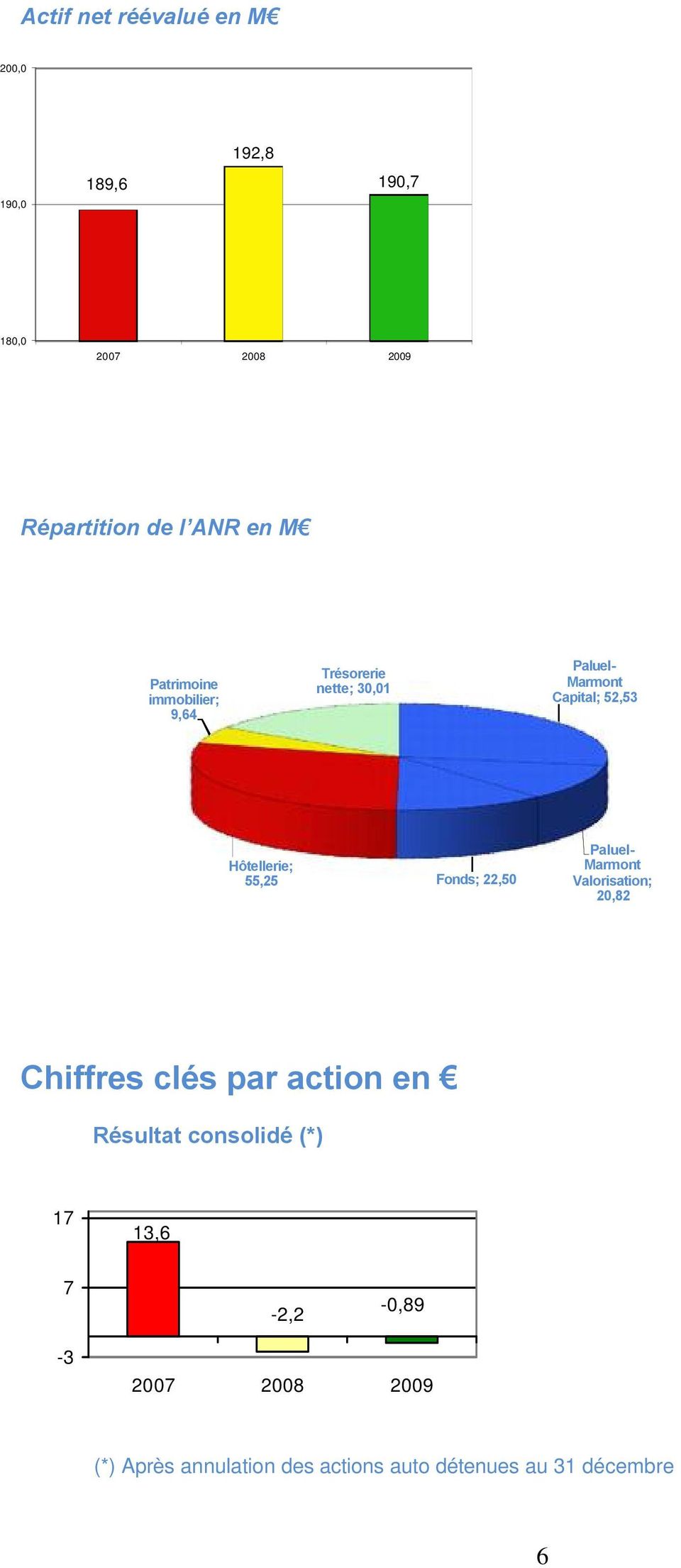 Fonds; 22,50 Paluel- Marmont Valorisation; 20,82 Chiffres clås par action en RÅsultat consolidå (*)
