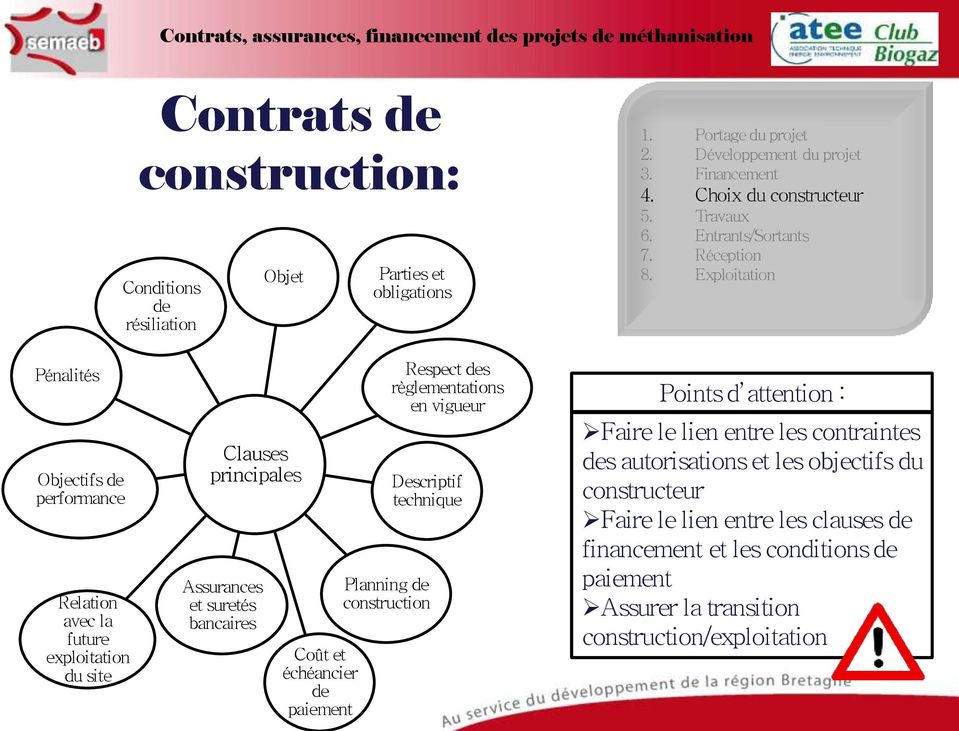 règlementations en vigueur Descriptif technique Planning de construction Faire le lien entre les contraintes des autorisations et les