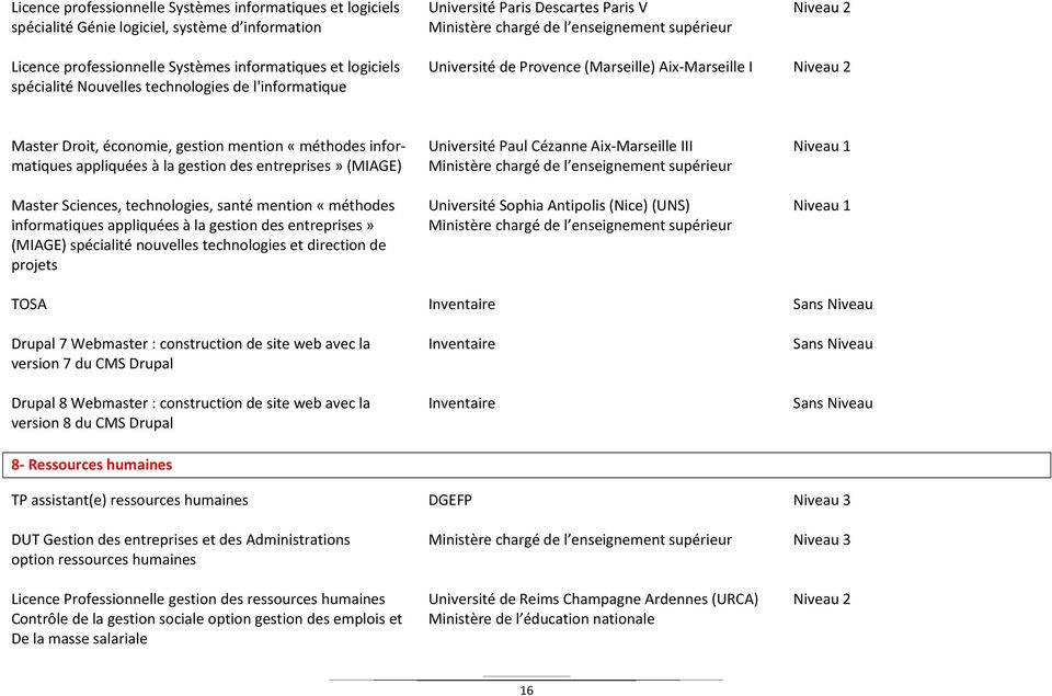 Cézanne Aix-Marseille III Niveau 1 matiques appliquées à la gestion des entreprises» (MIAGE) Master Sciences, technologies, santé mention «méthodes Université Sophia Antipolis (Nice) (UNS) Niveau 1