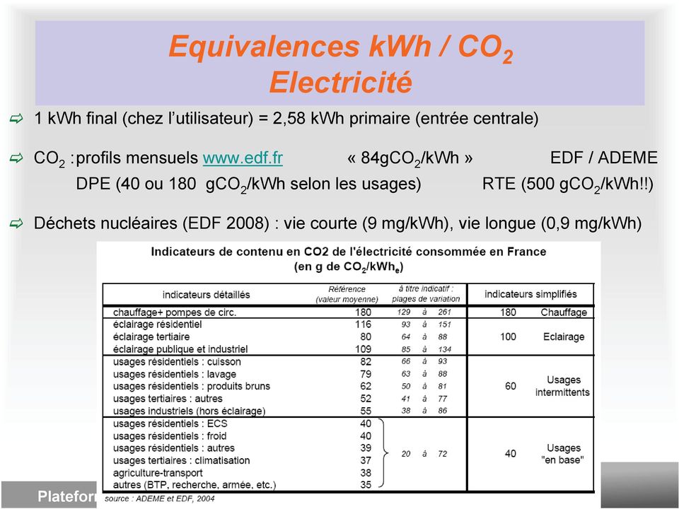 fr «84gCO 2 /kwh» EDF / ADEME DPE (40 ou 180 gco 2 /kwh selon les usages) RTE