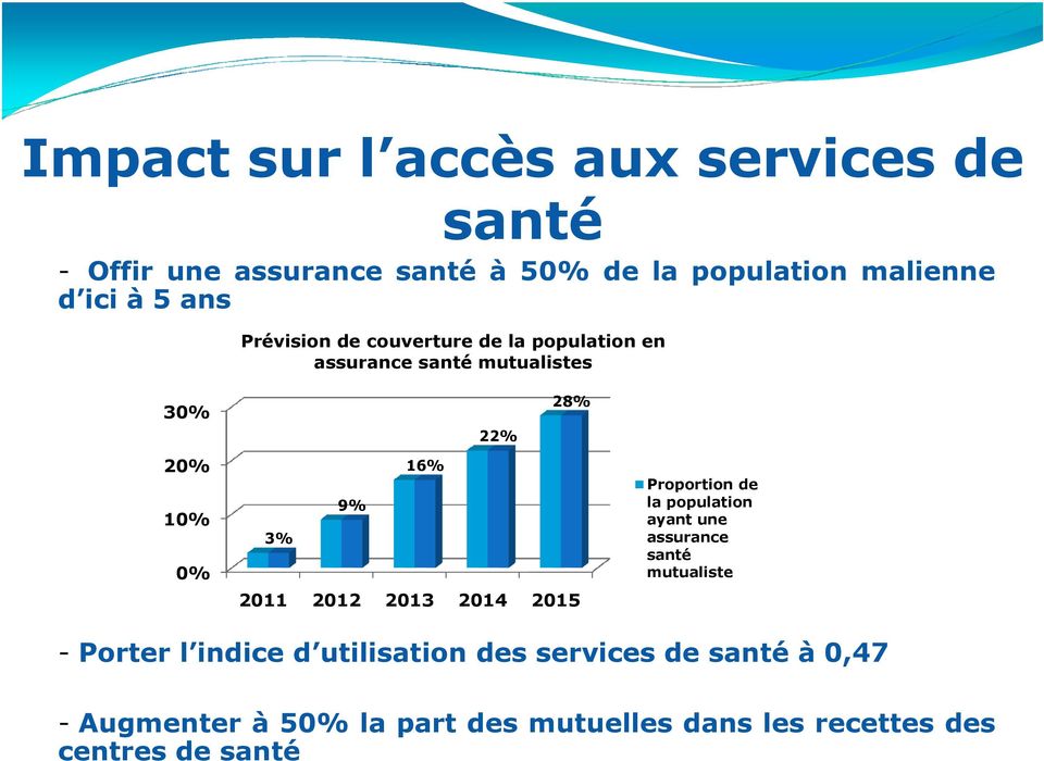 2011 2012 2013 2014 2015 Proportion de la population ayant une assurance santé mutualiste - Porter l indice d