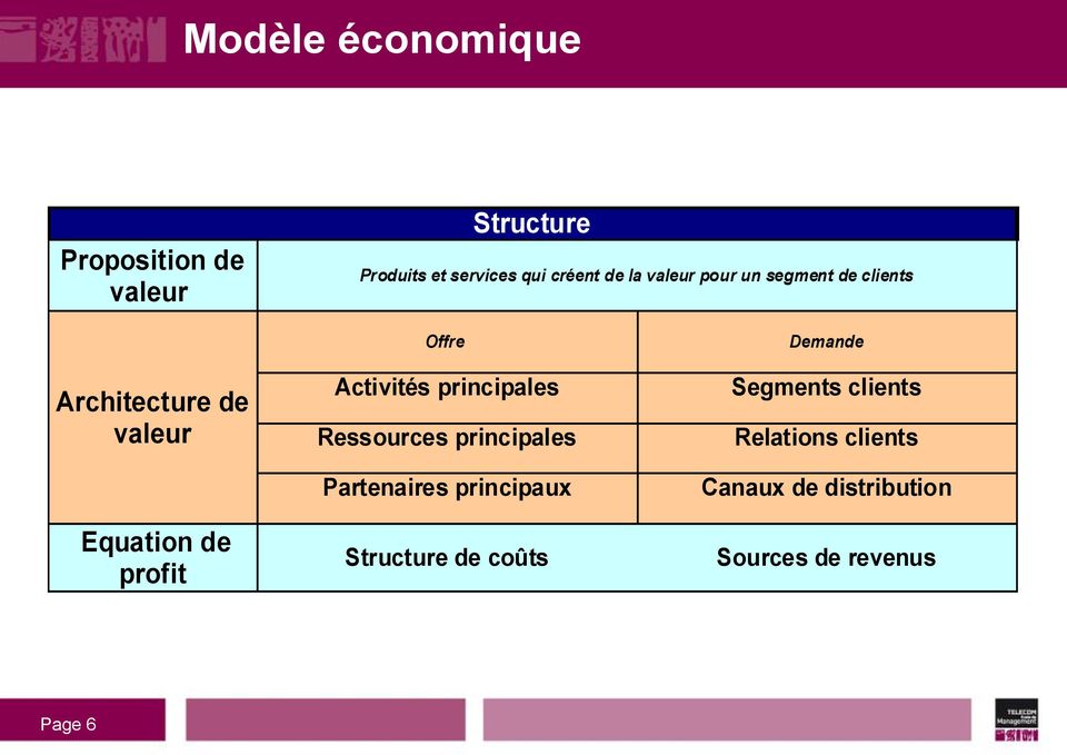 Activités principales Ressources principales Partenaires principaux Structure de coûts