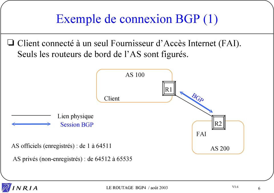 AS 100 Client R1 BGP Lien physique Session BGP AS officiels