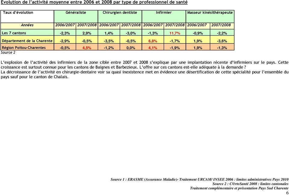 Poitou-Charentes -0,5% 4,5% -1,2% 0,0% 4,1% -1,9% 1,9% -1,3% Source 2 L explosion de l activité des infirmiers de la zone cible entre 2007 et 2008 s explique par une implantation récente d infirmiers