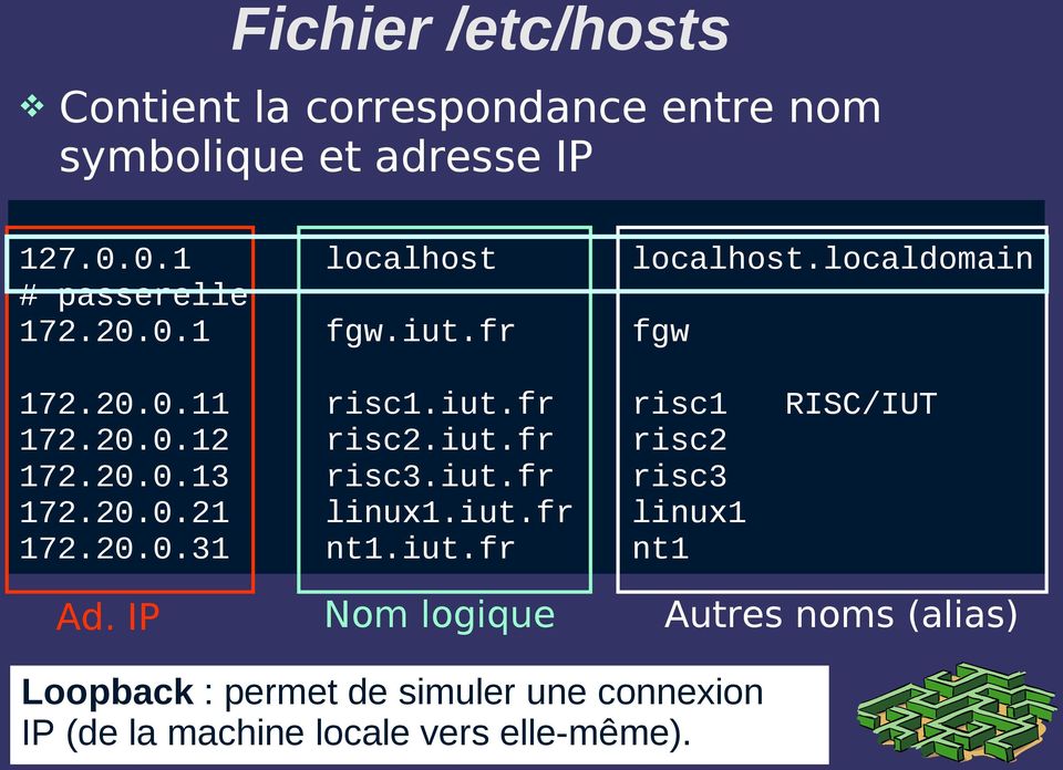 iut.fr risc2 172.20.0.13 risc3.iut.fr risc3 172.20.0.21 linux1.iut.fr linux1 172.20.0.31 nt1.iut.fr nt1 Ad.