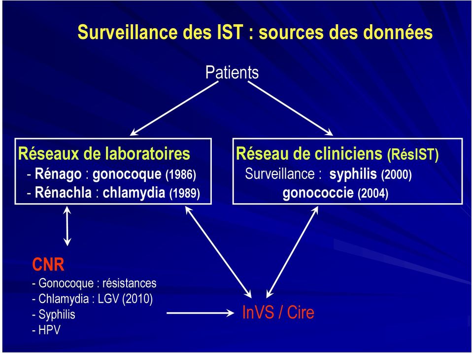 Réseau de cliniciens (RésIST) Surveillance : syphilis (2000) gonococcie
