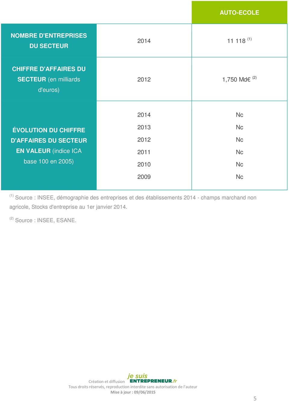 2014 2013 2012 2011 2010 2009 Nc Nc Nc Nc Nc Nc (1) Source : INSEE, démographie des entreprises et des