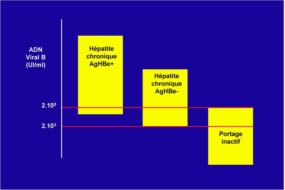 AgHBe+ Hépatite chronique