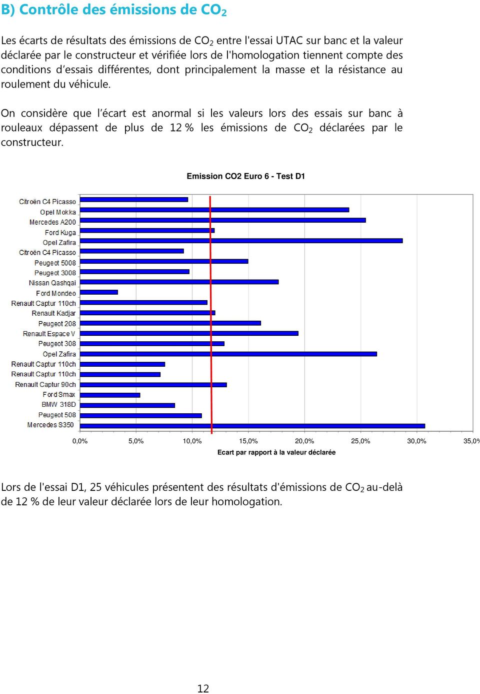 On considère que l écart est anormal si les valeurs lors des essais sur banc à rouleaux dépassent de plus de 12 % les émissions de CO 2 déclarées par le constructeur.
