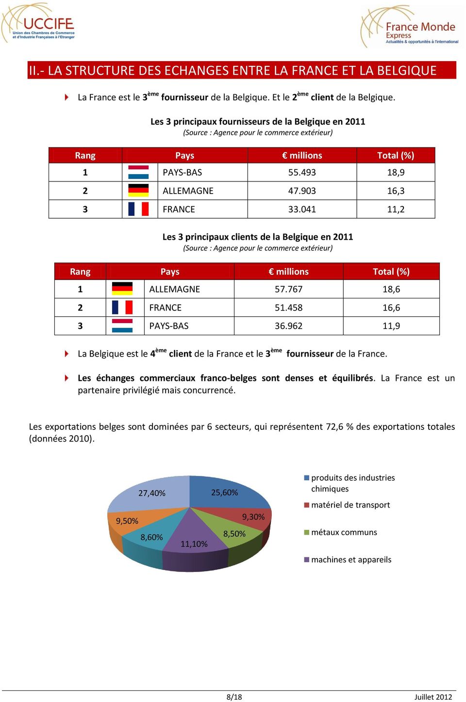 041 11,2 Les 3 principaux clients de la Belgique en 2011 (Source : Agence pour le commerce extérieur) Rang Pays millions Total (%) 1 ALLEMAGNE 57.767 18,6 2 FRANCE 51.458 16,6 3 PAYS-BAS 36.