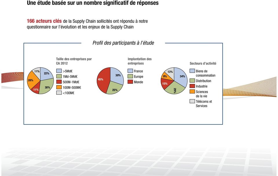 CA 2012 Implantation des entreprises Secteurs d activité 26% 11% 11% 22% 30% >5Md 1Md-5Md 500M-1Md 100M-500M <100M 45% 25%