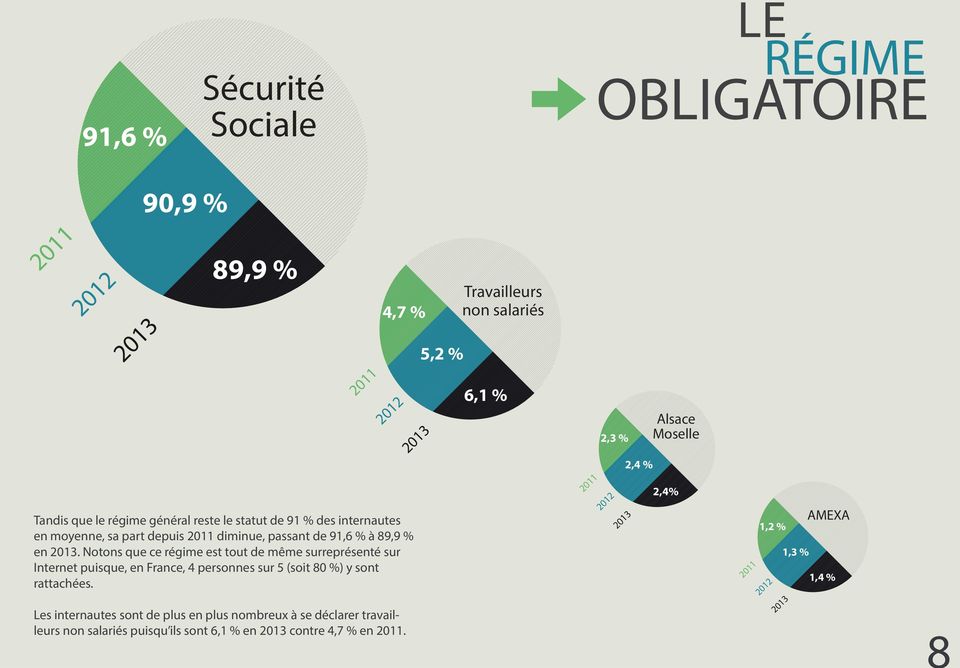 Notons que ce régime est tout de même surreprésenté sur Internet puisque, en France, 4 personnes sur 5 (soit 80 %) y sont rattachées.