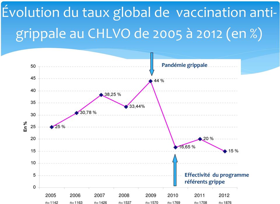 20 % 15 16,65 % 15 % 10 5 0 Effectivité du programme référents grippe 2005 2006