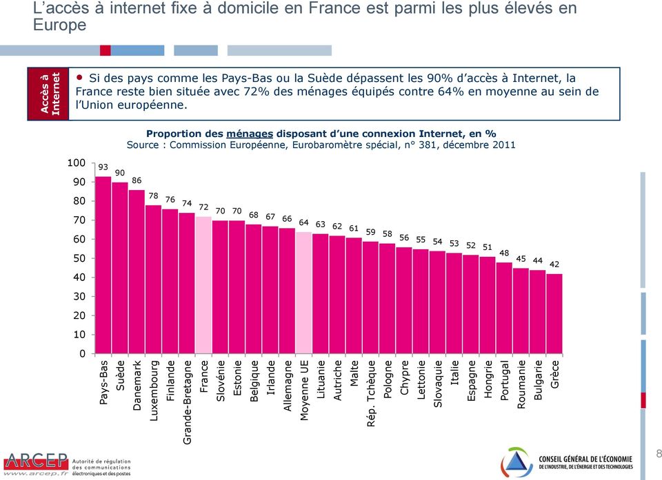 Europe Si des pays comme les Pays-Bas ou la Suède dépassent les 9% d accès à Internet, la France reste bien située avec 72% des ménages équipés contre 64% en moyenne au sein de l Union