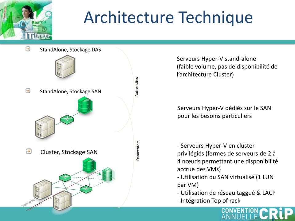 particuliers Cluster, Stockage SAN - Serveurs Hyper-V en cluster privilégiés (fermes de serveurs de 2 à 4 nœuds permettant une