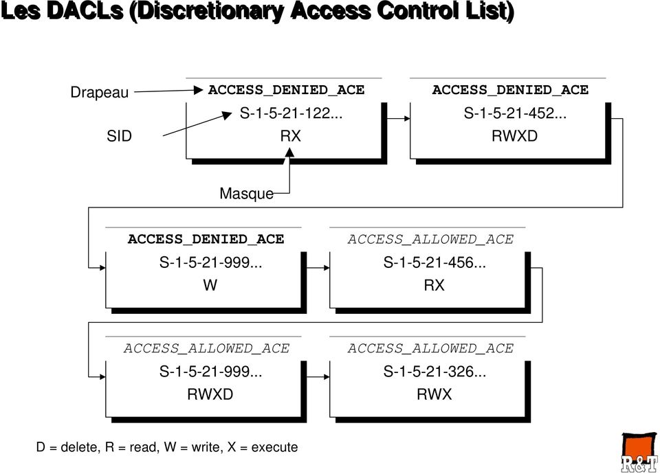 .. RWXD Masque ACCESS_DENIED_ACE S-1-5-21-999... W ACCESS_ALLOWED_ACE S-1-5-21-456.