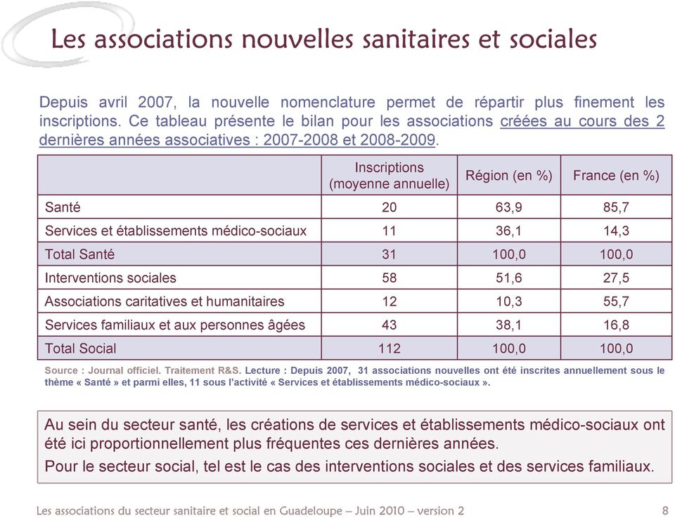 Inscriptions (moyenne annuelle) Région (en %) France (en %) Santé 20 63,9 85,7 Services et établissements médico-sociaux 11 36,1 14,3 Total Santé 31 100,0 100,0 Interventions sociales 58 51,6 27,5