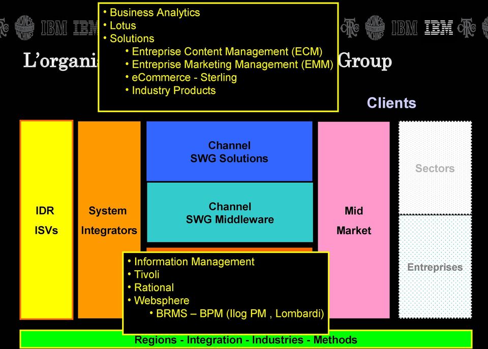 System ISVs Integrators Channel SWG Middleware Sectors Mid Market Value BPs Information High Management Tivoli