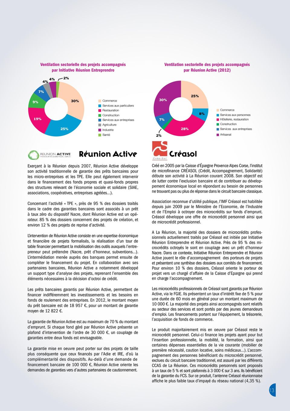 entreprises 2% Artisanat Réunion Active Exerçant à la Réunion depuis 27, Réunion Active développe son activité traditionnelle de garantie des prêts bancaires pour les micro-entreprises et les TPE.