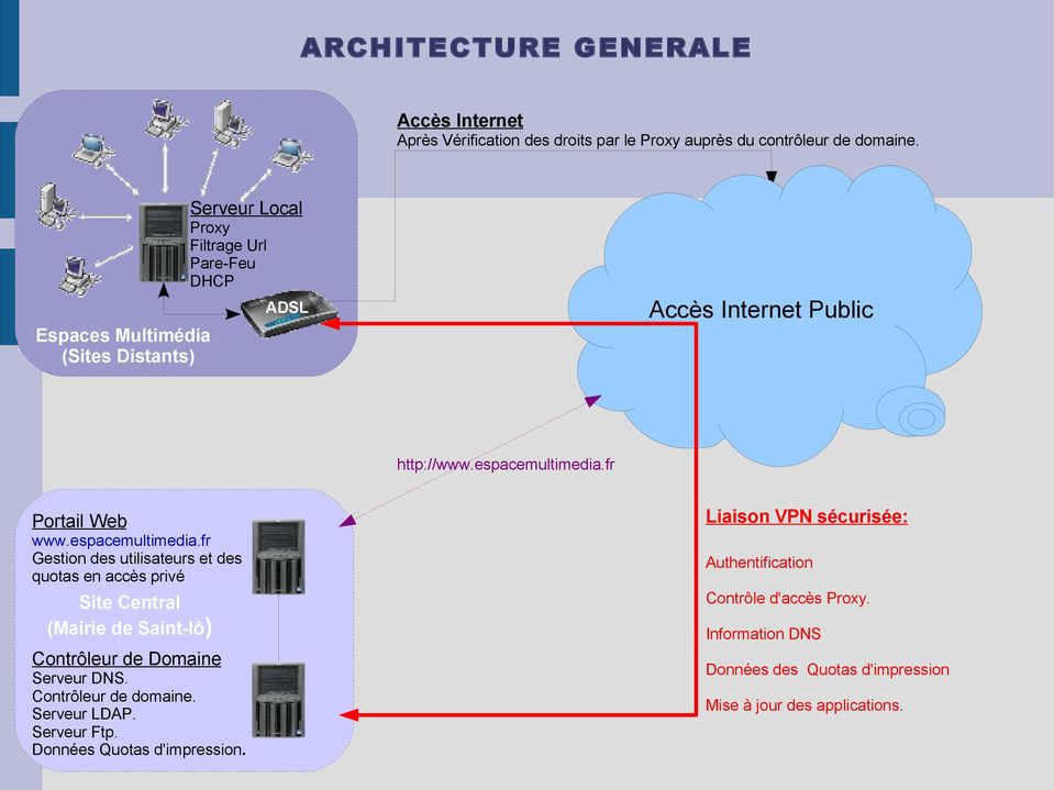 espacemultimedia.fr Gestion des utilisateurs et des quotas en accès privé Site Central (Mairie de Saint-lô) Contrôleur de Domaine Serveur DNS.