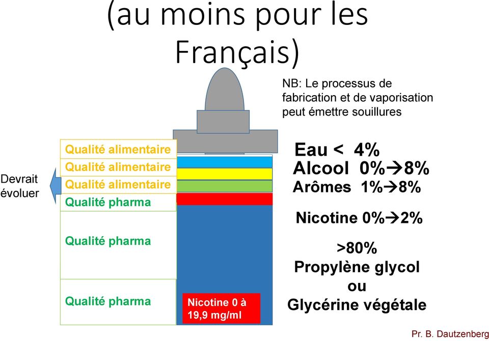 alimentaire Qualité pharma Eau < 4% Alcool 0% 8% Arômes 1% 8% Nicotine 0% 2% Qualité