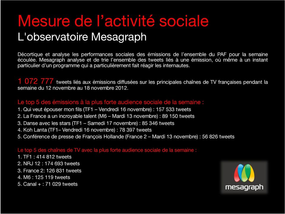 1 072 777 tweets liés aux émissions diffusées sur les principales chaînes de TV françaises pendant la semaine du 12 novembre au 18 novembre 2012.